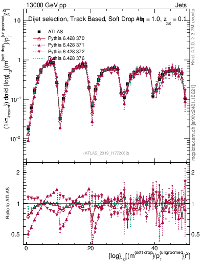 Plot of softdrop.rho in 13000 GeV pp collisions