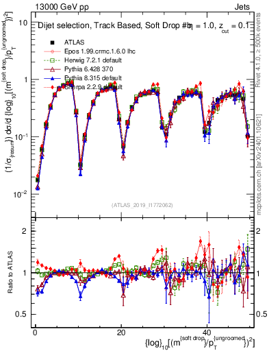 Plot of softdrop.rho in 13000 GeV pp collisions