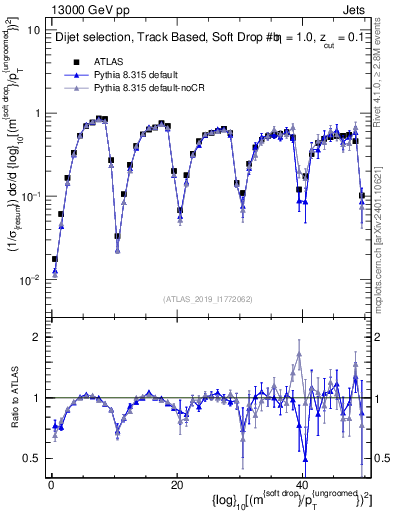Plot of softdrop.rho in 13000 GeV pp collisions