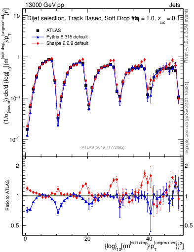 Plot of softdrop.rho in 13000 GeV pp collisions
