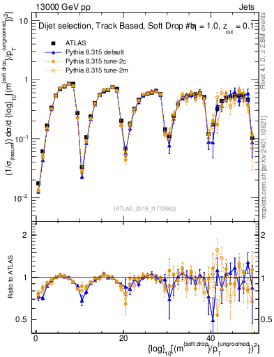 Plot of softdrop.rho in 13000 GeV pp collisions