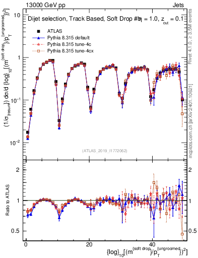 Plot of softdrop.rho in 13000 GeV pp collisions
