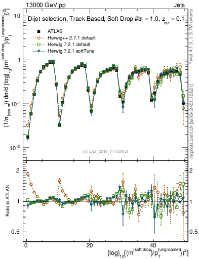Plot of softdrop.rho in 13000 GeV pp collisions