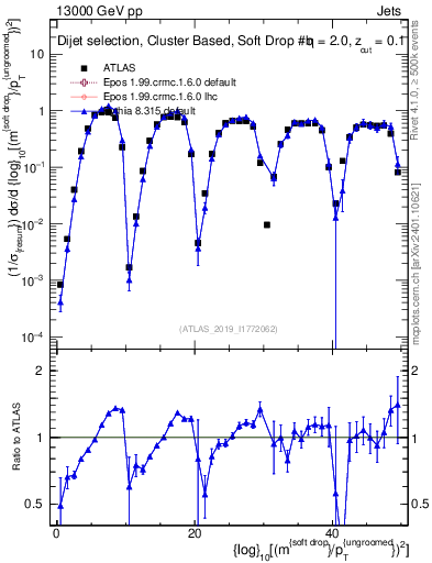 Plot of softdrop.rho in 13000 GeV pp collisions