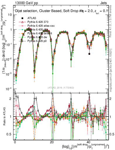 Plot of softdrop.rho in 13000 GeV pp collisions