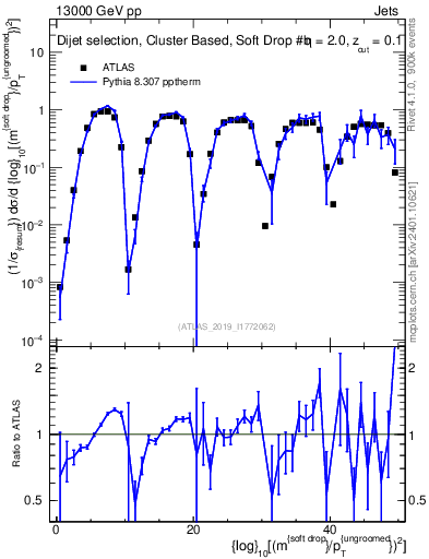 Plot of softdrop.rho in 13000 GeV pp collisions