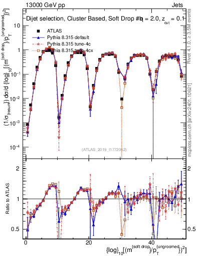 Plot of softdrop.rho in 13000 GeV pp collisions