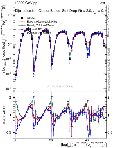 Plot of softdrop.rho in 13000 GeV pp collisions