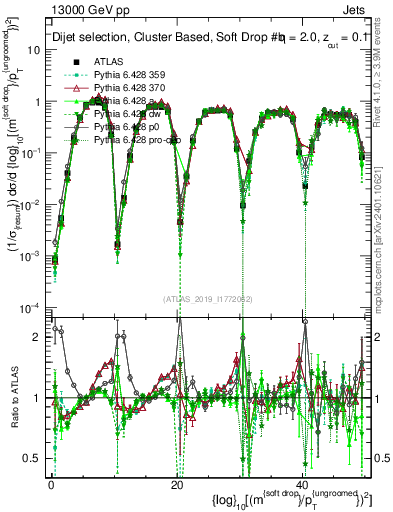 Plot of softdrop.rho in 13000 GeV pp collisions