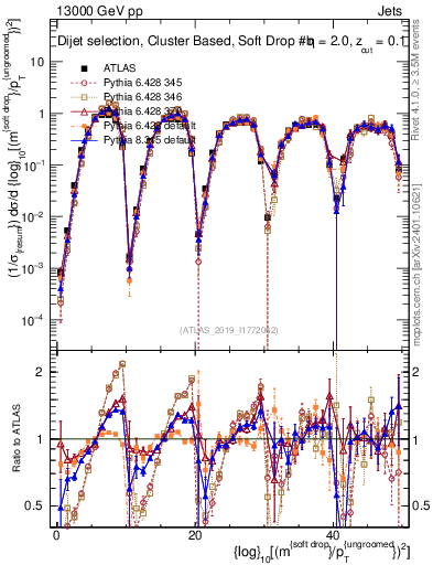 Plot of softdrop.rho in 13000 GeV pp collisions