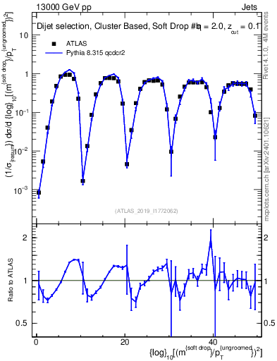 Plot of softdrop.rho in 13000 GeV pp collisions