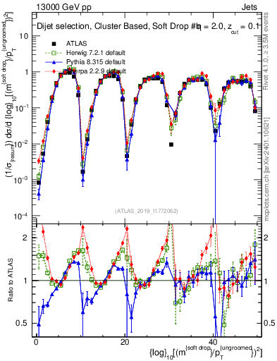 Plot of softdrop.rho in 13000 GeV pp collisions