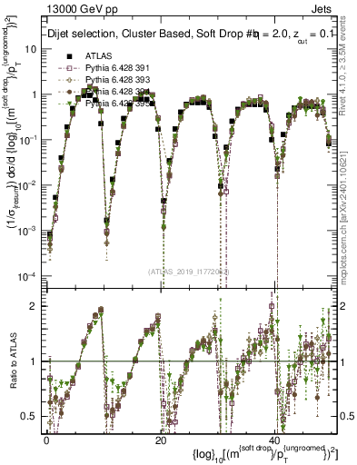 Plot of softdrop.rho in 13000 GeV pp collisions