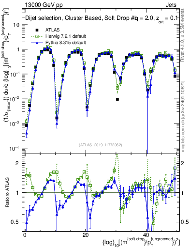 Plot of softdrop.rho in 13000 GeV pp collisions