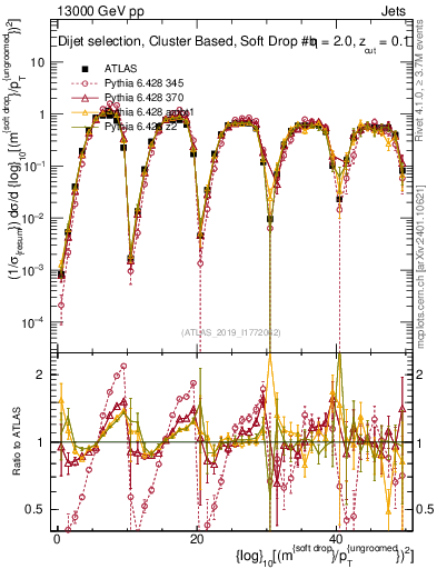 Plot of softdrop.rho in 13000 GeV pp collisions