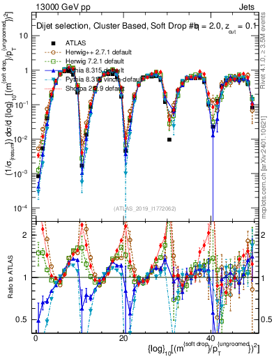 Plot of softdrop.rho in 13000 GeV pp collisions