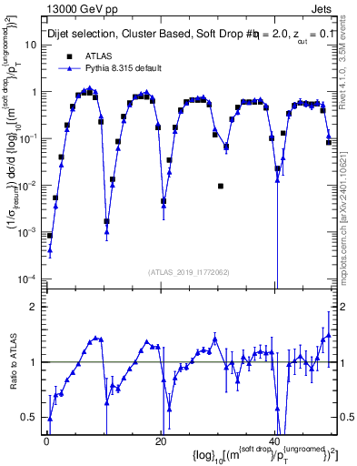 Plot of softdrop.rho in 13000 GeV pp collisions
