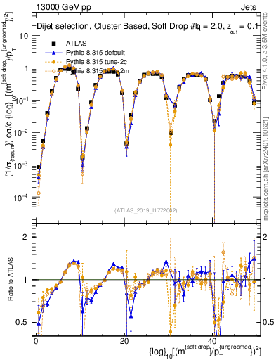 Plot of softdrop.rho in 13000 GeV pp collisions