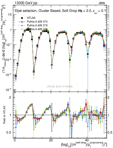 Plot of softdrop.rho in 13000 GeV pp collisions