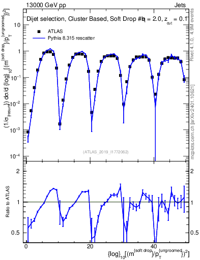Plot of softdrop.rho in 13000 GeV pp collisions