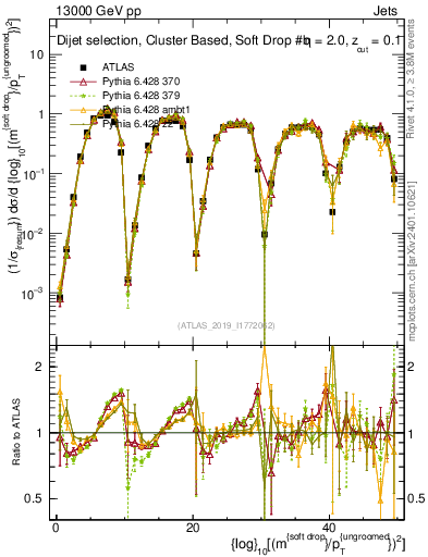 Plot of softdrop.rho in 13000 GeV pp collisions
