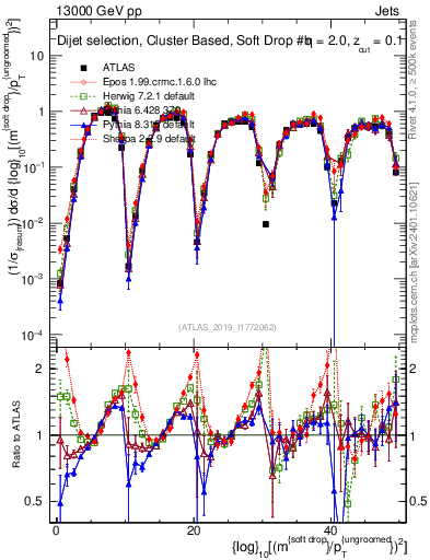 Plot of softdrop.rho in 13000 GeV pp collisions