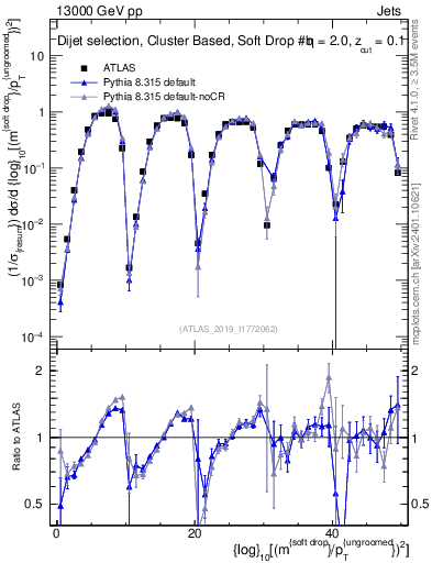 Plot of softdrop.rho in 13000 GeV pp collisions
