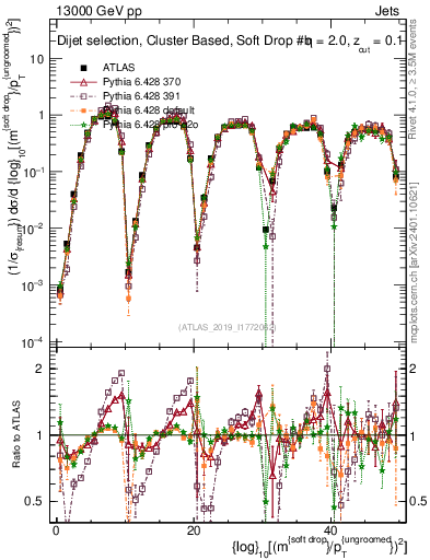 Plot of softdrop.rho in 13000 GeV pp collisions