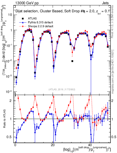Plot of softdrop.rho in 13000 GeV pp collisions