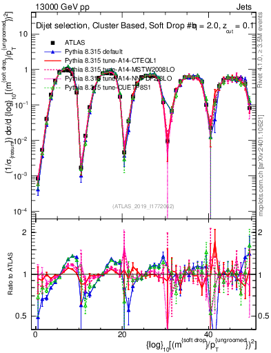 Plot of softdrop.rho in 13000 GeV pp collisions