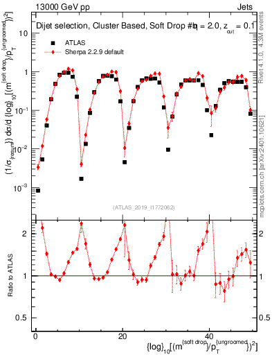 Plot of softdrop.rho in 13000 GeV pp collisions