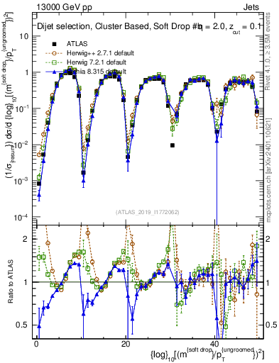 Plot of softdrop.rho in 13000 GeV pp collisions