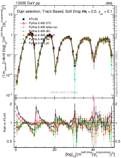 Plot of softdrop.rho in 13000 GeV pp collisions