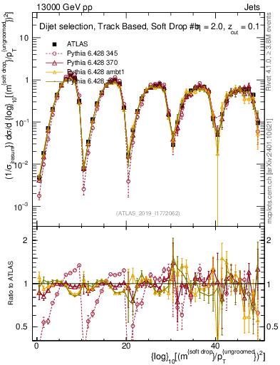 Plot of softdrop.rho in 13000 GeV pp collisions