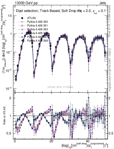 Plot of softdrop.rho in 13000 GeV pp collisions