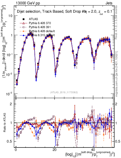 Plot of softdrop.rho in 13000 GeV pp collisions