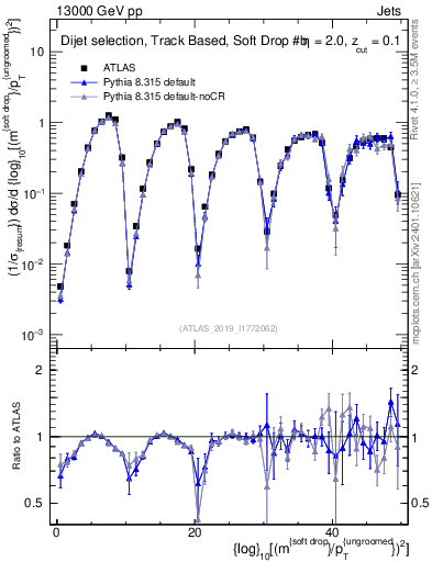Plot of softdrop.rho in 13000 GeV pp collisions