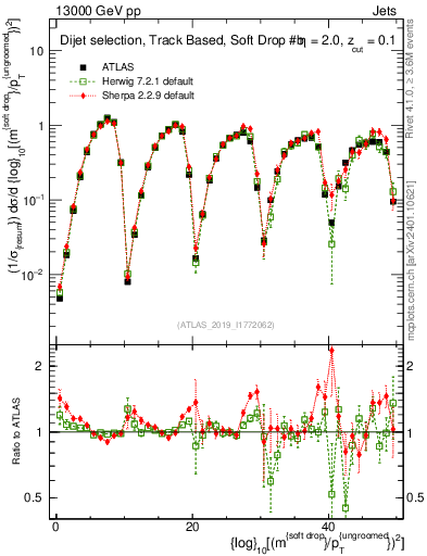 Plot of softdrop.rho in 13000 GeV pp collisions