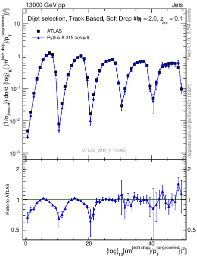 Plot of softdrop.rho in 13000 GeV pp collisions