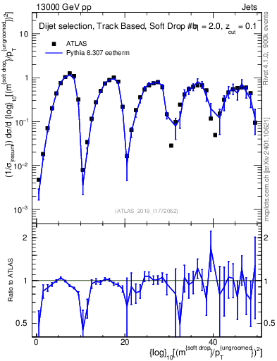Plot of softdrop.rho in 13000 GeV pp collisions