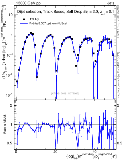 Plot of softdrop.rho in 13000 GeV pp collisions