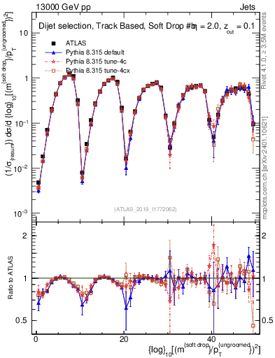 Plot of softdrop.rho in 13000 GeV pp collisions