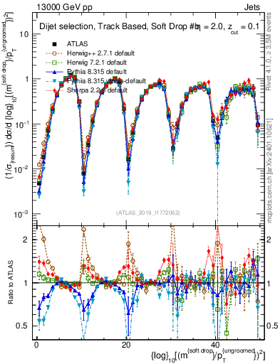 Plot of softdrop.rho in 13000 GeV pp collisions