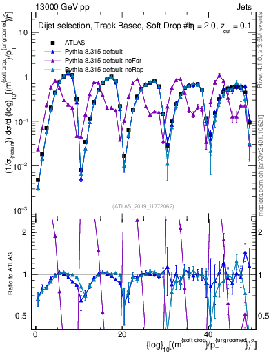 Plot of softdrop.rho in 13000 GeV pp collisions