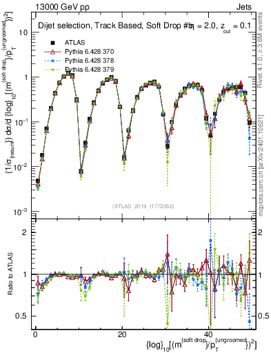Plot of softdrop.rho in 13000 GeV pp collisions