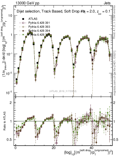 Plot of softdrop.rho in 13000 GeV pp collisions