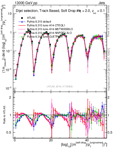 Plot of softdrop.rho in 13000 GeV pp collisions