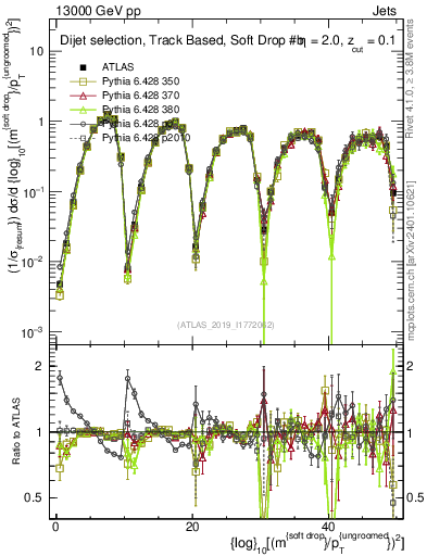 Plot of softdrop.rho in 13000 GeV pp collisions