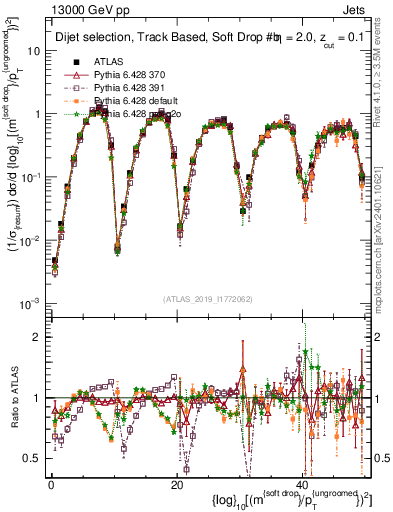 Plot of softdrop.rho in 13000 GeV pp collisions