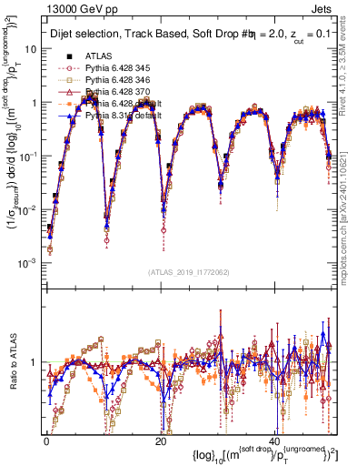 Plot of softdrop.rho in 13000 GeV pp collisions